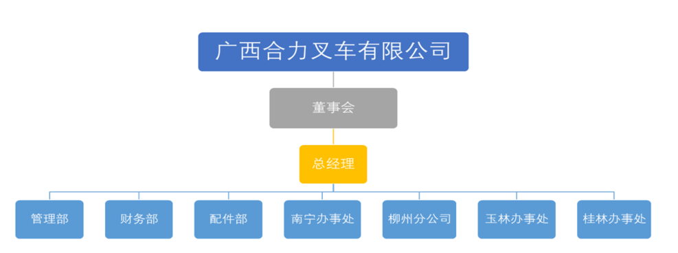广西ug环球叉车有限公司组织构架图.png